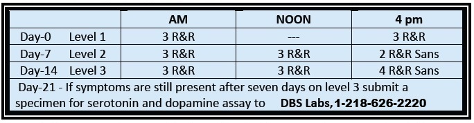 Chart of Initial Protocol